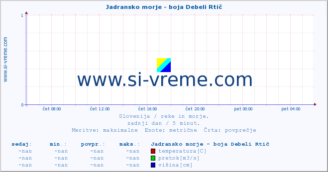 POVPREČJE :: Jadransko morje - boja Debeli Rtič :: temperatura | pretok | višina :: zadnji dan / 5 minut.