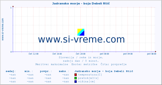 POVPREČJE :: Jadransko morje - boja Debeli Rtič :: temperatura | pretok | višina :: zadnji dan / 5 minut.