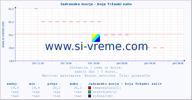 POVPREČJE :: Jadransko morje - boja Tržaski zaliv :: temperatura | pretok | višina :: zadnji dan / 5 minut.