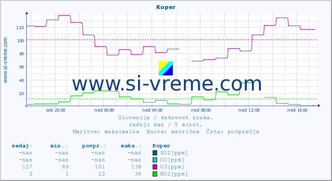 POVPREČJE :: Koper :: SO2 | CO | O3 | NO2 :: zadnji dan / 5 minut.