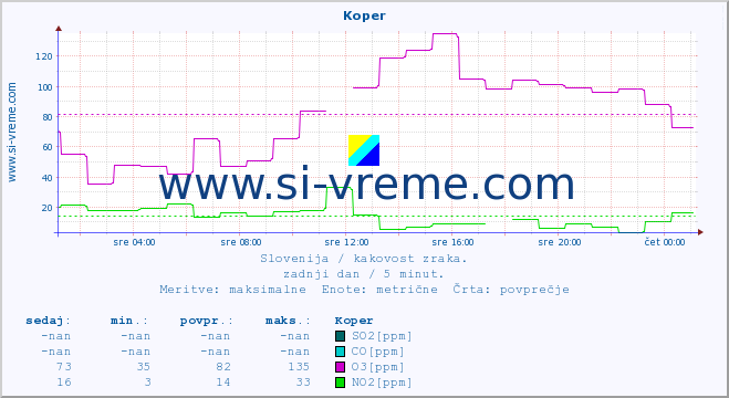 POVPREČJE :: Koper :: SO2 | CO | O3 | NO2 :: zadnji dan / 5 minut.