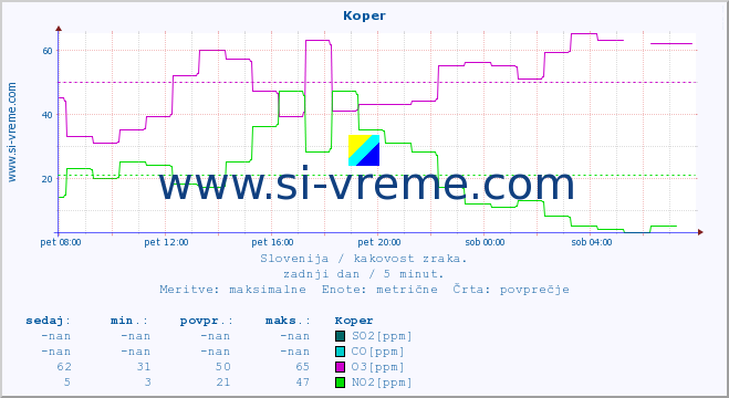 POVPREČJE :: Koper :: SO2 | CO | O3 | NO2 :: zadnji dan / 5 minut.