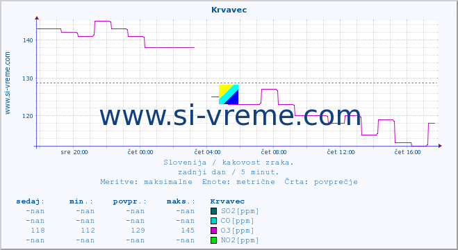 POVPREČJE :: Krvavec :: SO2 | CO | O3 | NO2 :: zadnji dan / 5 minut.