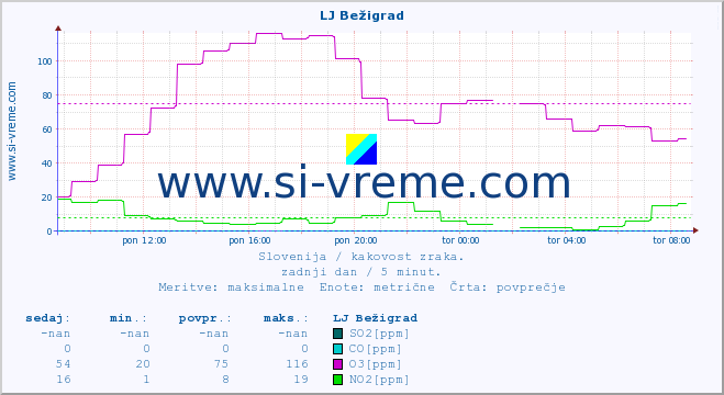 POVPREČJE :: LJ Bežigrad :: SO2 | CO | O3 | NO2 :: zadnji dan / 5 minut.