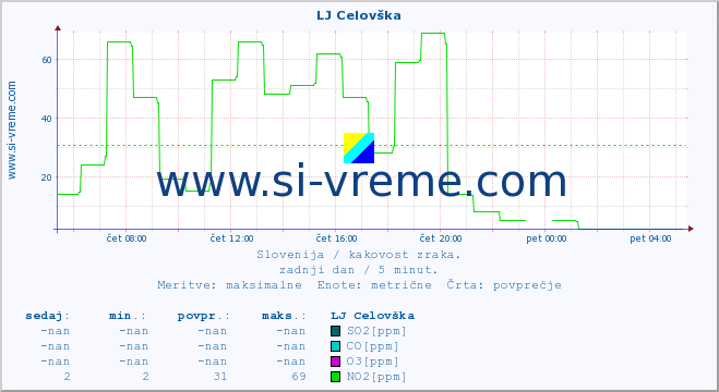 POVPREČJE :: LJ Celovška :: SO2 | CO | O3 | NO2 :: zadnji dan / 5 minut.