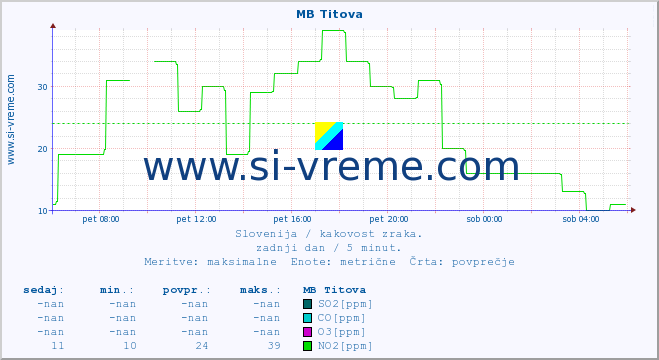 POVPREČJE :: MB Titova :: SO2 | CO | O3 | NO2 :: zadnji dan / 5 minut.