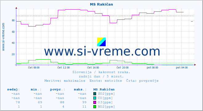 POVPREČJE :: MS Rakičan :: SO2 | CO | O3 | NO2 :: zadnji dan / 5 minut.