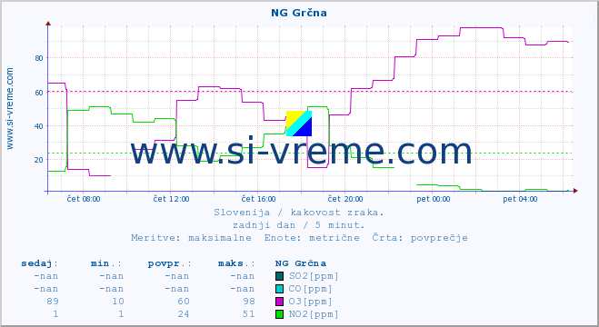 POVPREČJE :: NG Grčna :: SO2 | CO | O3 | NO2 :: zadnji dan / 5 minut.