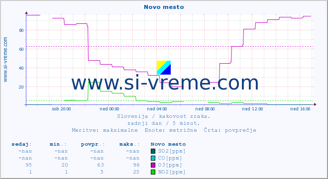 POVPREČJE :: Novo mesto :: SO2 | CO | O3 | NO2 :: zadnji dan / 5 minut.