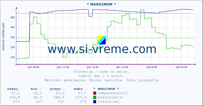 POVPREČJE :: * MAKSIMUM * :: temperatura | pretok | višina :: zadnji dan / 5 minut.