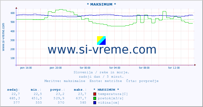 POVPREČJE :: * MAKSIMUM * :: temperatura | pretok | višina :: zadnji dan / 5 minut.