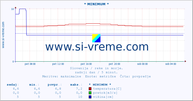 POVPREČJE :: * MINIMUM * :: temperatura | pretok | višina :: zadnji dan / 5 minut.