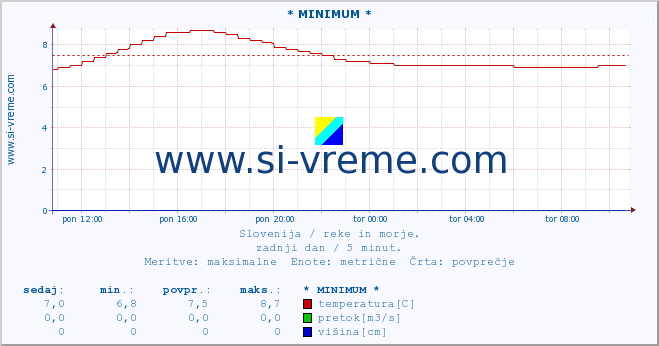 POVPREČJE :: * MINIMUM * :: temperatura | pretok | višina :: zadnji dan / 5 minut.