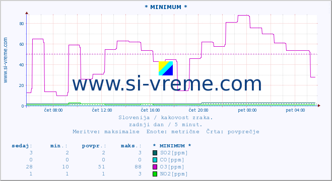 POVPREČJE :: * MINIMUM * :: SO2 | CO | O3 | NO2 :: zadnji dan / 5 minut.