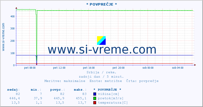 POVPREČJE :: * POVPREČJE * :: višina | pretok | temperatura :: zadnji dan / 5 minut.