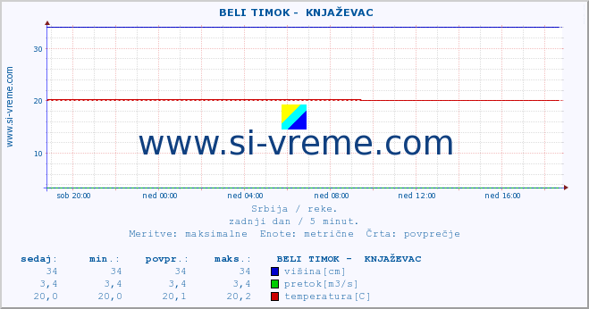 POVPREČJE ::  BELI TIMOK -  KNJAŽEVAC :: višina | pretok | temperatura :: zadnji dan / 5 minut.