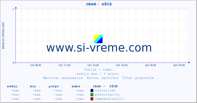 POVPREČJE ::  IBAR -  UŠĆE :: višina | pretok | temperatura :: zadnji dan / 5 minut.