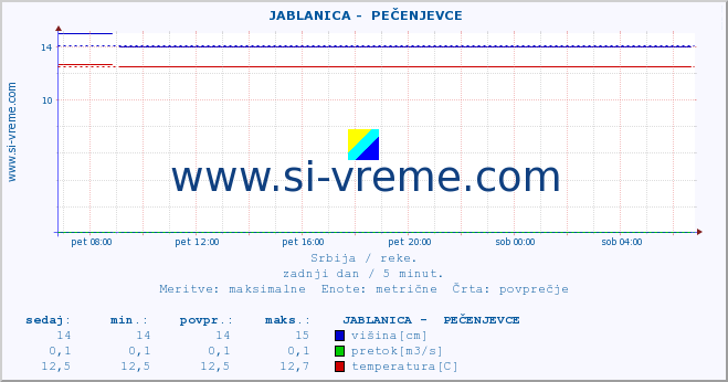 POVPREČJE ::  JABLANICA -  PEČENJEVCE :: višina | pretok | temperatura :: zadnji dan / 5 minut.