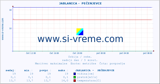 POVPREČJE ::  JABLANICA -  PEČENJEVCE :: višina | pretok | temperatura :: zadnji dan / 5 minut.