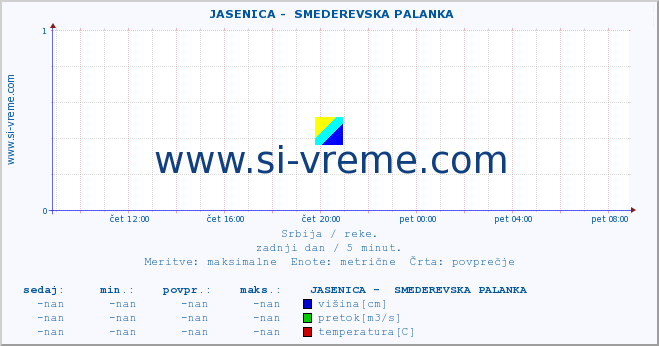 POVPREČJE ::  JASENICA -  SMEDEREVSKA PALANKA :: višina | pretok | temperatura :: zadnji dan / 5 minut.