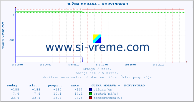 POVPREČJE ::  JUŽNA MORAVA -  KORVINGRAD :: višina | pretok | temperatura :: zadnji dan / 5 minut.