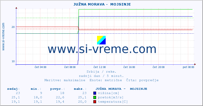 POVPREČJE ::  JUŽNA MORAVA -  MOJSINJE :: višina | pretok | temperatura :: zadnji dan / 5 minut.