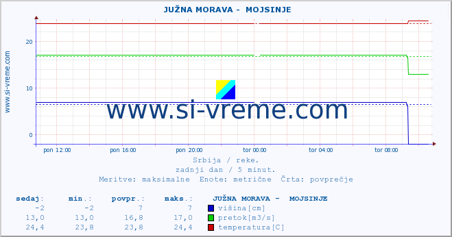 POVPREČJE ::  JUŽNA MORAVA -  MOJSINJE :: višina | pretok | temperatura :: zadnji dan / 5 minut.