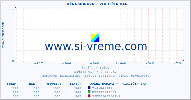 POVPREČJE ::  JUŽNA MORAVA -  VLADIČIN HAN :: višina | pretok | temperatura :: zadnji dan / 5 minut.