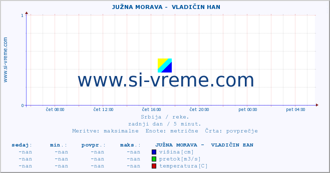 POVPREČJE ::  JUŽNA MORAVA -  VLADIČIN HAN :: višina | pretok | temperatura :: zadnji dan / 5 minut.