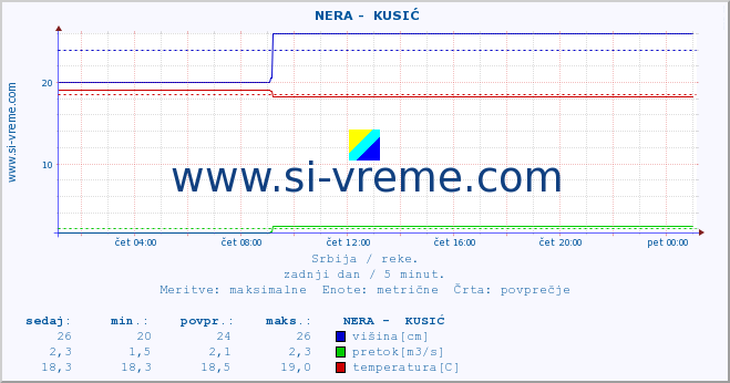 POVPREČJE ::  NERA -  KUSIĆ :: višina | pretok | temperatura :: zadnji dan / 5 minut.