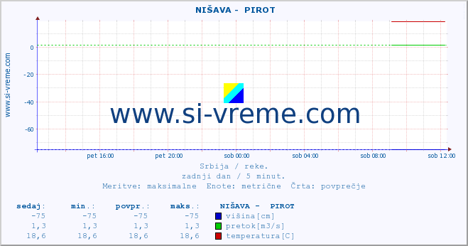 POVPREČJE ::  NIŠAVA -  PIROT :: višina | pretok | temperatura :: zadnji dan / 5 minut.