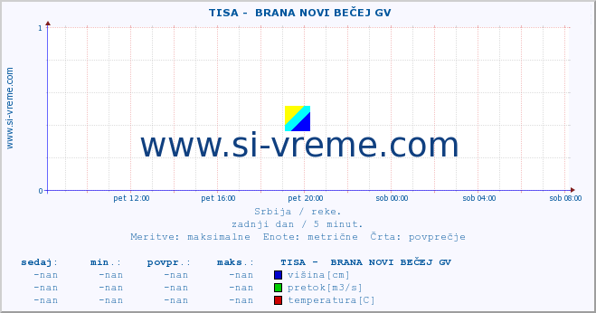 POVPREČJE ::  TISA -  BRANA NOVI BEČEJ GV :: višina | pretok | temperatura :: zadnji dan / 5 minut.