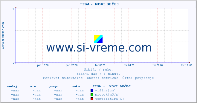 POVPREČJE ::  TISA -  NOVI BEČEJ :: višina | pretok | temperatura :: zadnji dan / 5 minut.