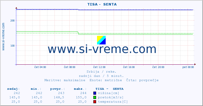 POVPREČJE ::  TISA -  SENTA :: višina | pretok | temperatura :: zadnji dan / 5 minut.