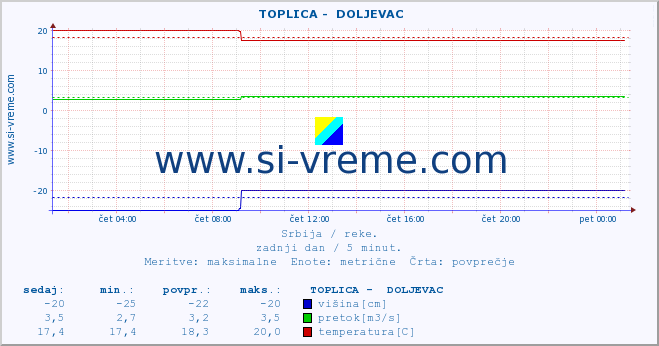 POVPREČJE ::  TOPLICA -  DOLJEVAC :: višina | pretok | temperatura :: zadnji dan / 5 minut.