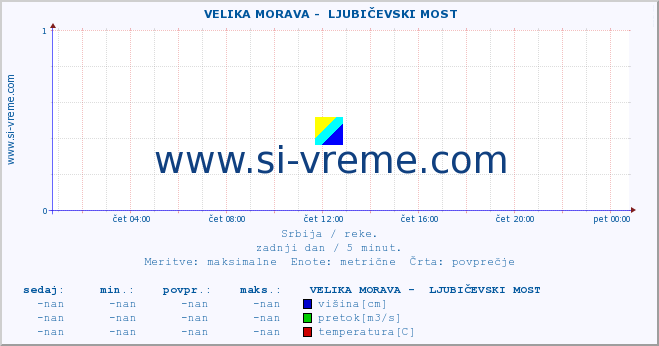 POVPREČJE ::  VELIKA MORAVA -  LJUBIČEVSKI MOST :: višina | pretok | temperatura :: zadnji dan / 5 minut.