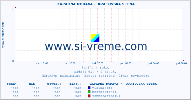 POVPREČJE ::  ZAPADNA MORAVA -  KRATOVSKA STENA :: višina | pretok | temperatura :: zadnji dan / 5 minut.