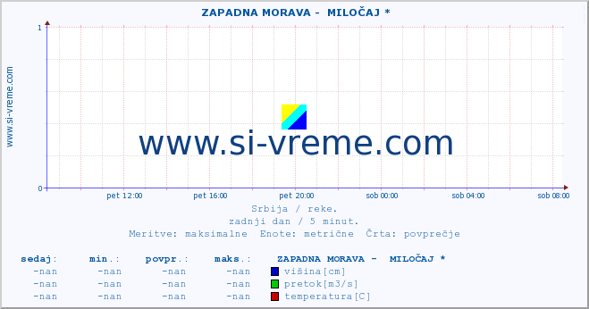 POVPREČJE ::  ZAPADNA MORAVA -  MILOČAJ * :: višina | pretok | temperatura :: zadnji dan / 5 minut.