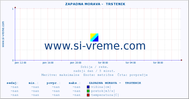 POVPREČJE ::  ZAPADNA MORAVA -  TRSTENIK :: višina | pretok | temperatura :: zadnji dan / 5 minut.