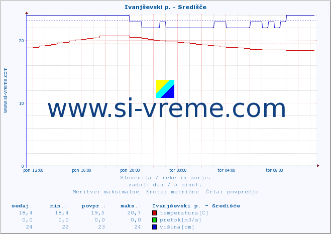 POVPREČJE :: Ivanjševski p. - Središče :: temperatura | pretok | višina :: zadnji dan / 5 minut.