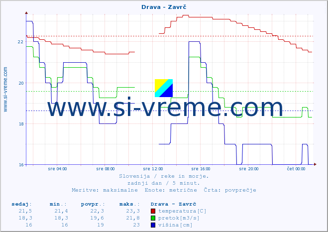 POVPREČJE :: Drava - Zavrč :: temperatura | pretok | višina :: zadnji dan / 5 minut.