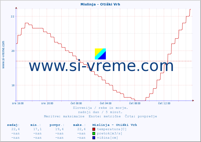 POVPREČJE :: Mislinja - Otiški Vrh :: temperatura | pretok | višina :: zadnji dan / 5 minut.