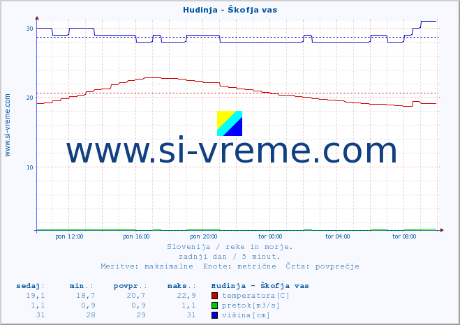 POVPREČJE :: Hudinja - Škofja vas :: temperatura | pretok | višina :: zadnji dan / 5 minut.