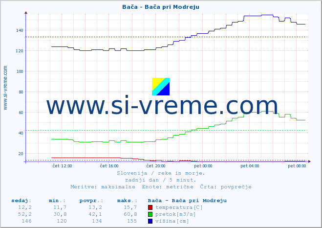 POVPREČJE :: Bača - Bača pri Modreju :: temperatura | pretok | višina :: zadnji dan / 5 minut.