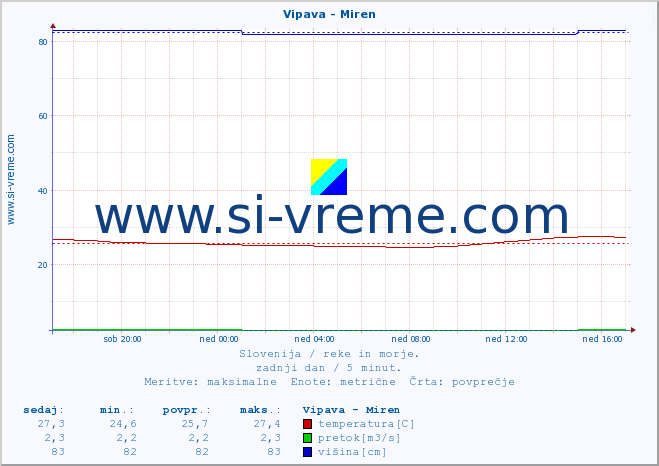 POVPREČJE :: Vipava - Miren :: temperatura | pretok | višina :: zadnji dan / 5 minut.