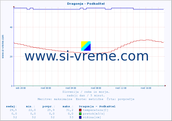 POVPREČJE :: Dragonja - Podkaštel :: temperatura | pretok | višina :: zadnji dan / 5 minut.