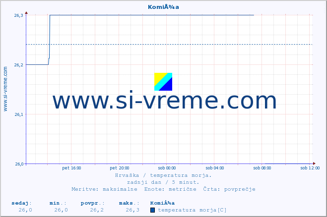 POVPREČJE :: KomiÅ¾a :: temperatura morja :: zadnji dan / 5 minut.