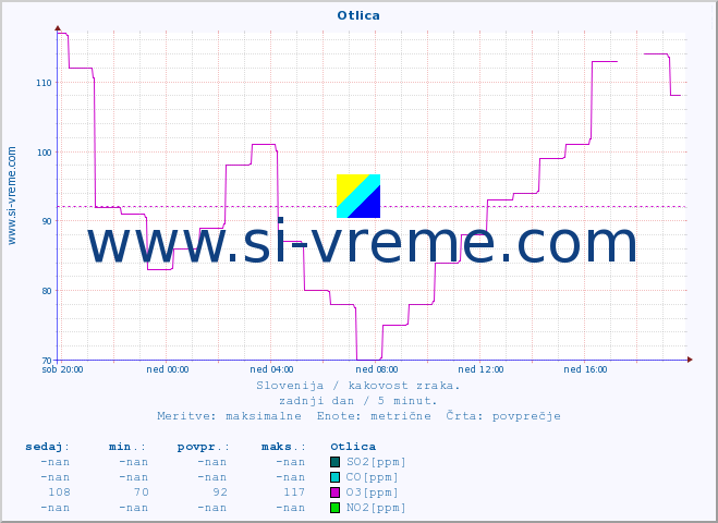 POVPREČJE :: Otlica :: SO2 | CO | O3 | NO2 :: zadnji dan / 5 minut.