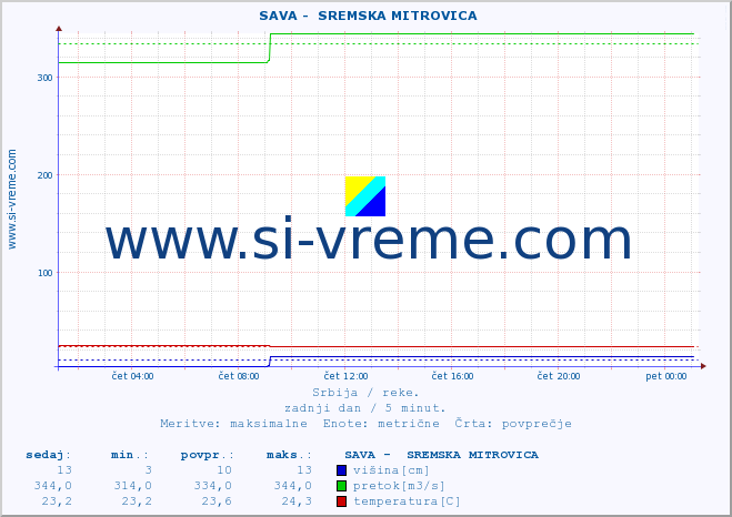 POVPREČJE ::  SAVA -  SREMSKA MITROVICA :: višina | pretok | temperatura :: zadnji dan / 5 minut.