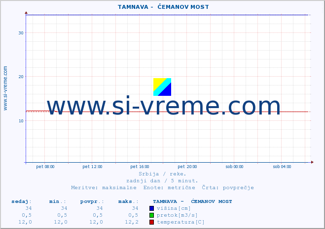 POVPREČJE ::  TAMNAVA -  ĆEMANOV MOST :: višina | pretok | temperatura :: zadnji dan / 5 minut.